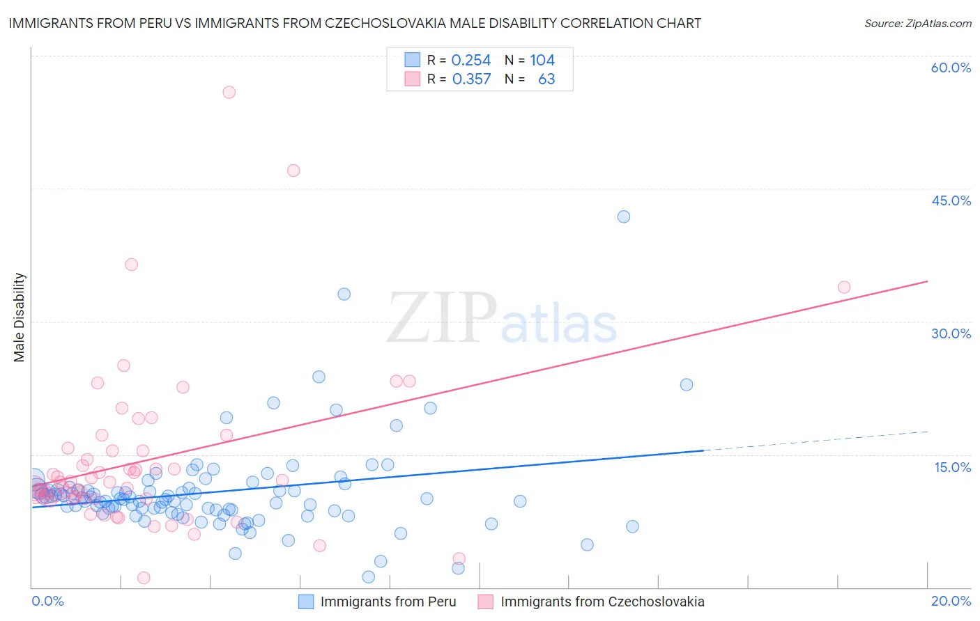 Immigrants from Peru vs Immigrants from Czechoslovakia Male Disability