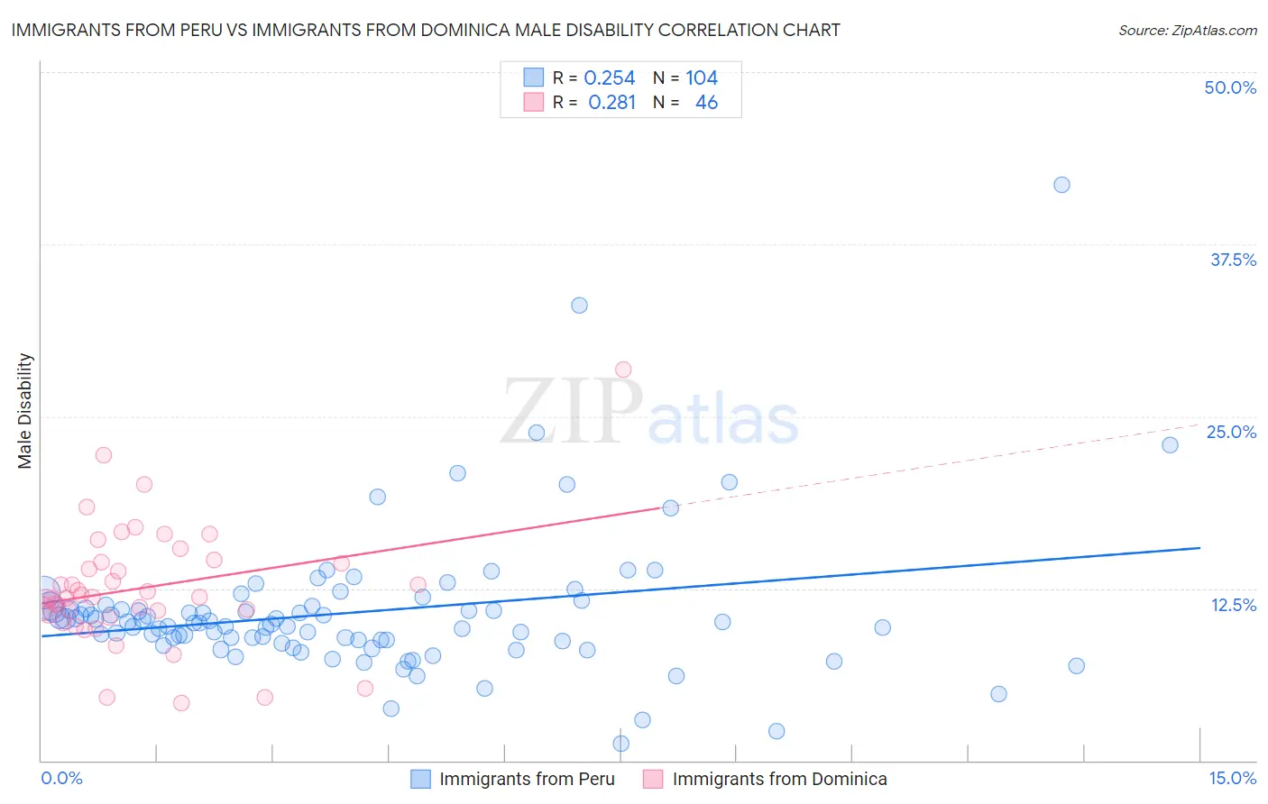 Immigrants from Peru vs Immigrants from Dominica Male Disability