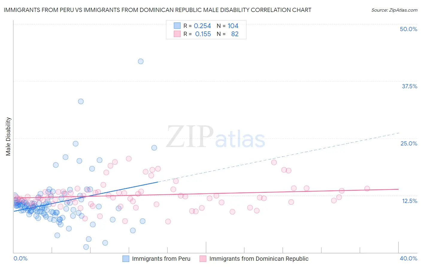 Immigrants from Peru vs Immigrants from Dominican Republic Male Disability