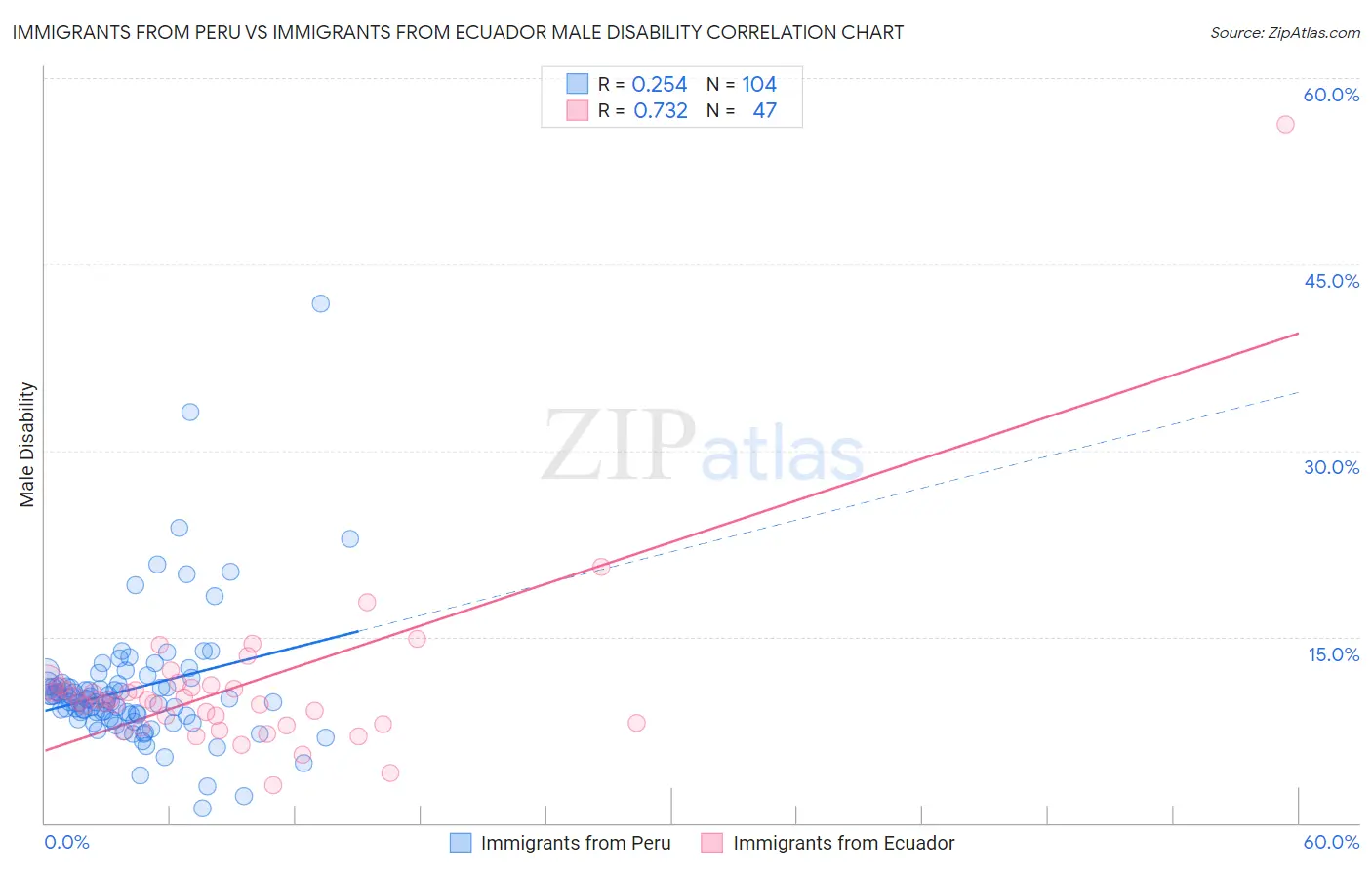 Immigrants from Peru vs Immigrants from Ecuador Male Disability