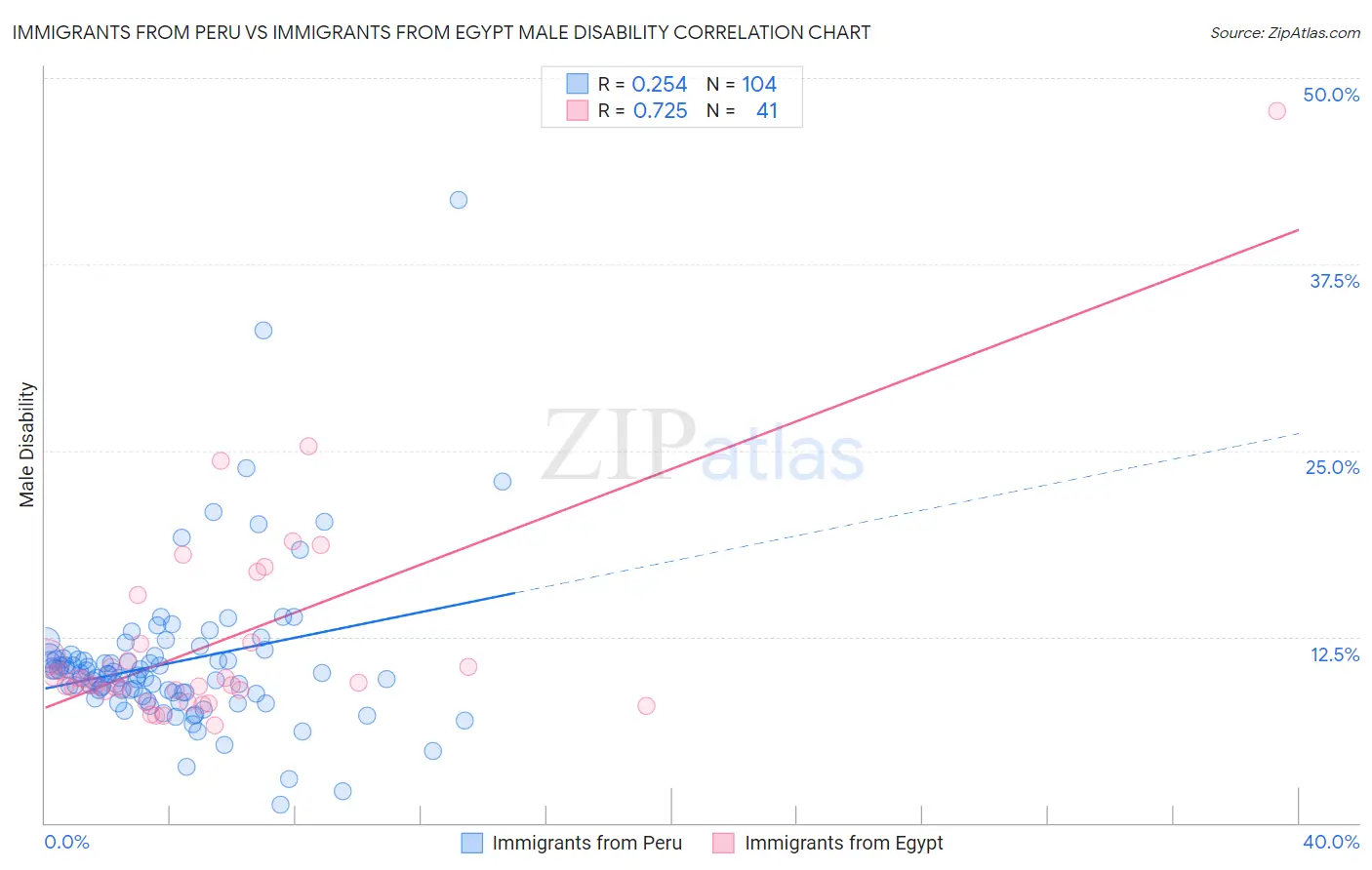 Immigrants from Peru vs Immigrants from Egypt Male Disability