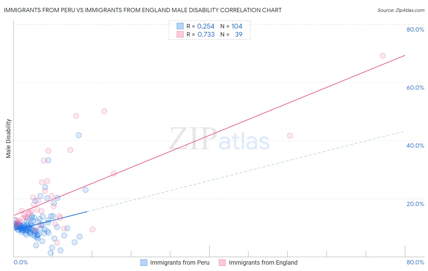 Immigrants from Peru vs Immigrants from England Male Disability