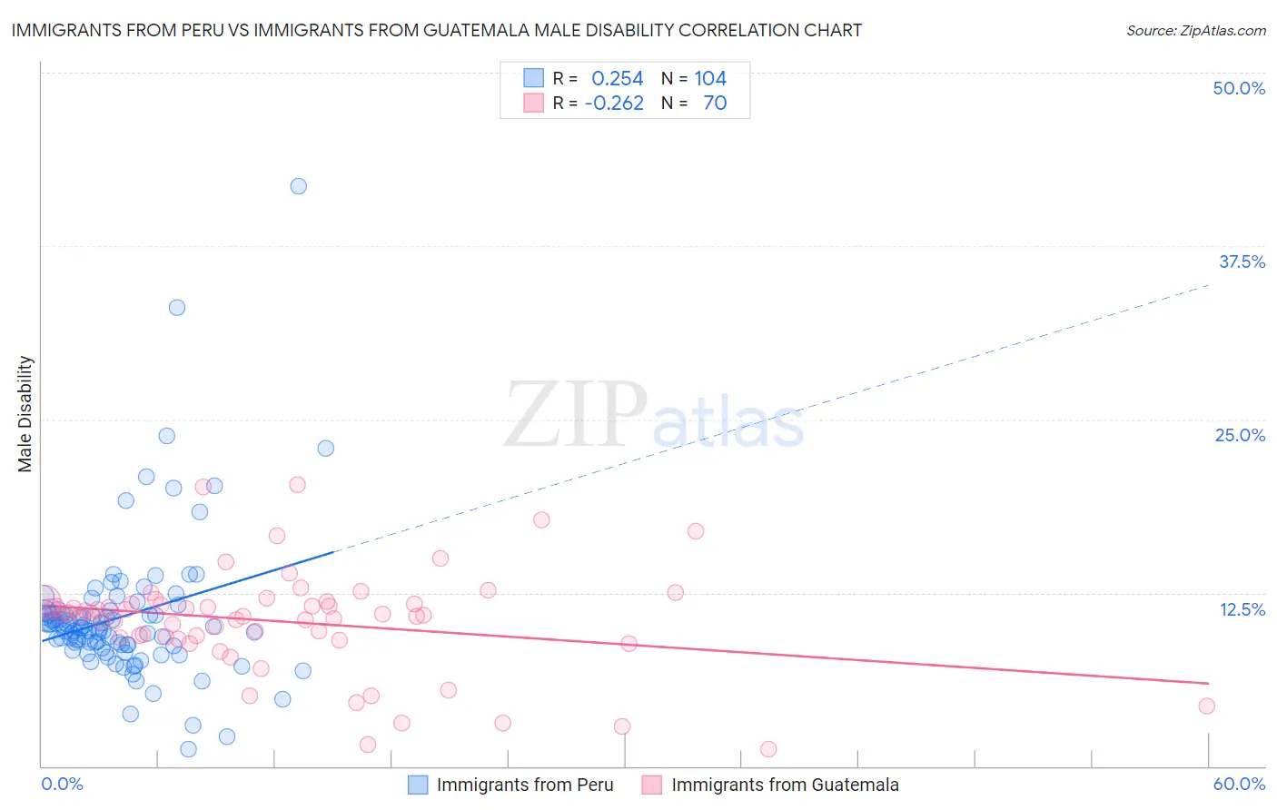 Immigrants from Peru vs Immigrants from Guatemala Male Disability