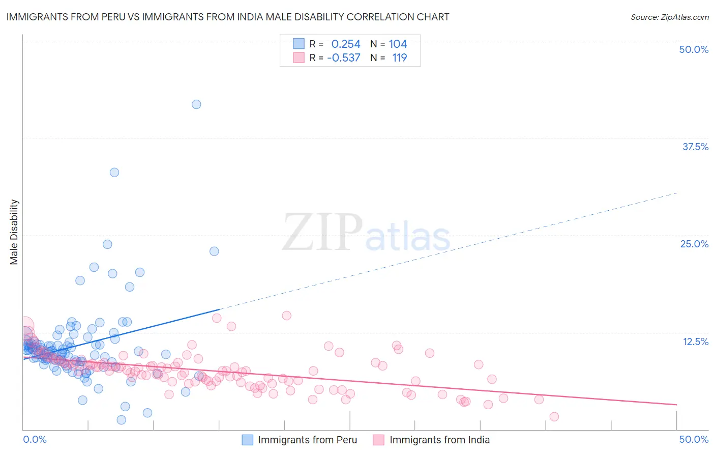 Immigrants from Peru vs Immigrants from India Male Disability