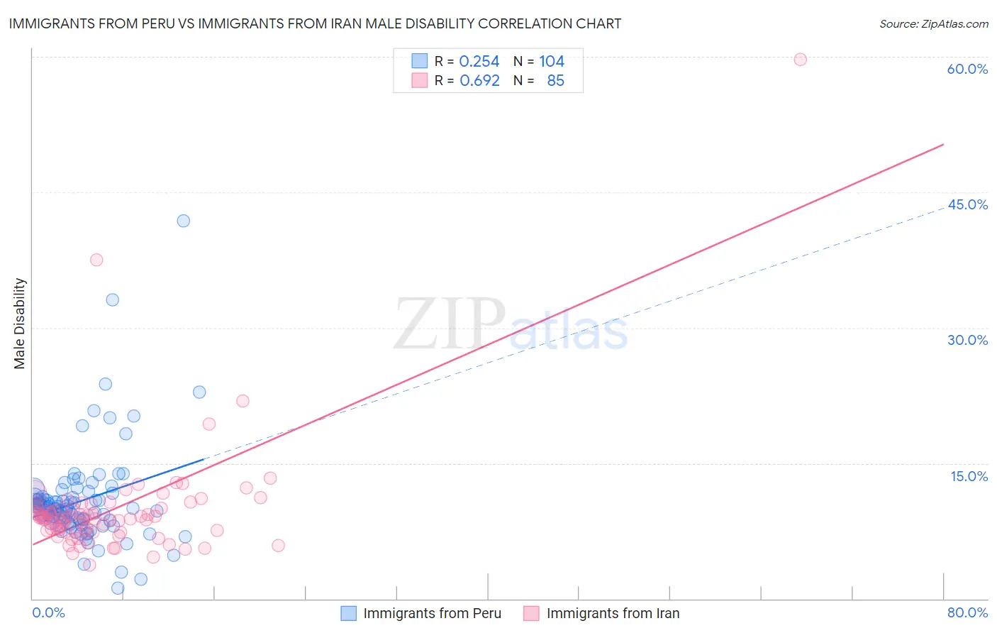 Immigrants from Peru vs Immigrants from Iran Male Disability