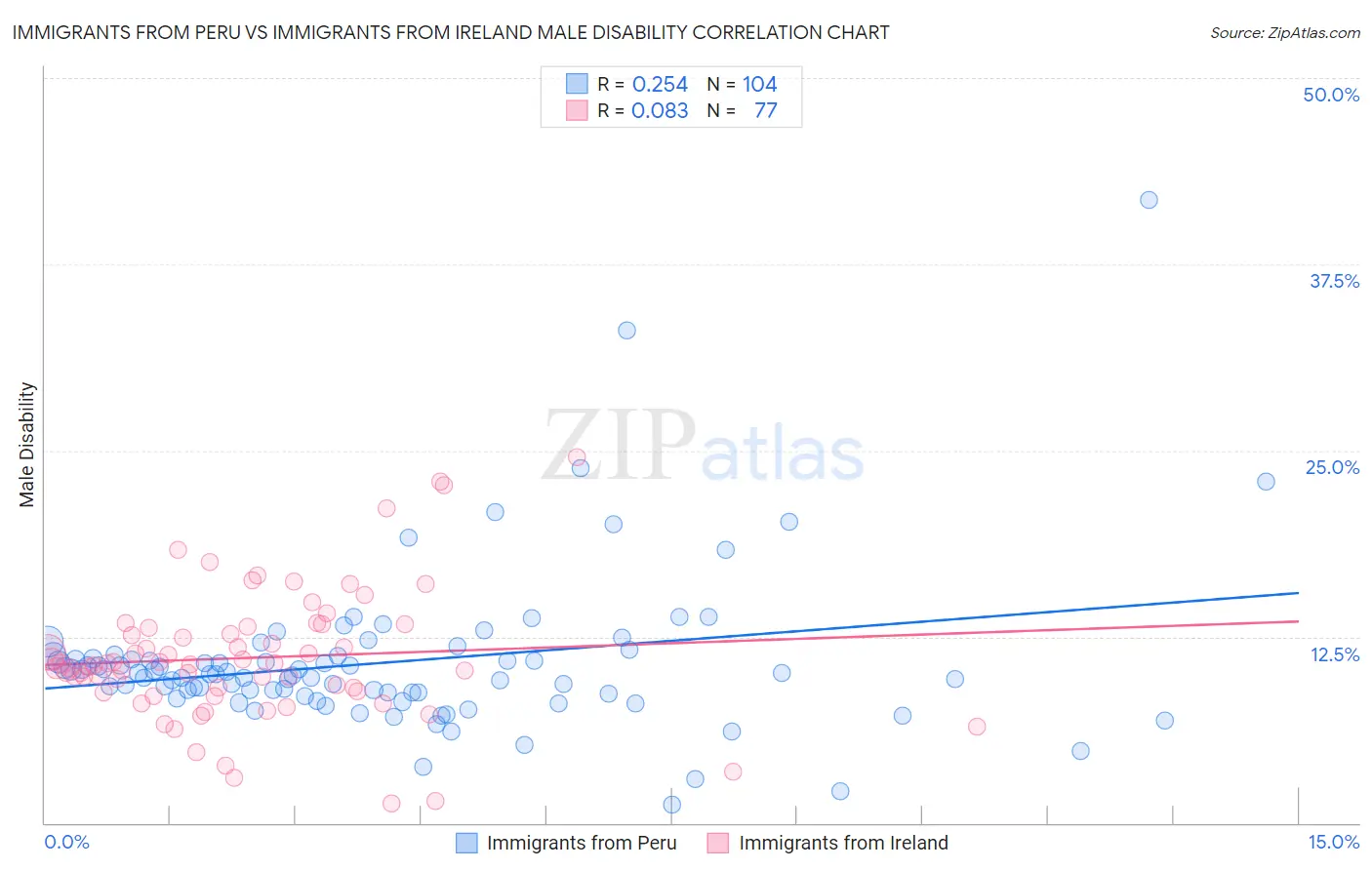 Immigrants from Peru vs Immigrants from Ireland Male Disability