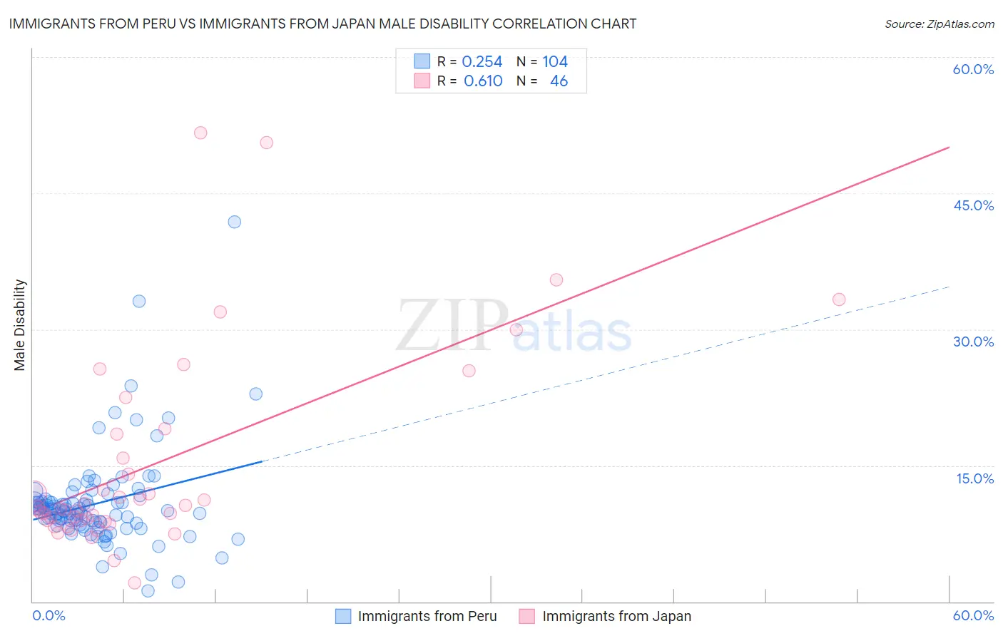 Immigrants from Peru vs Immigrants from Japan Male Disability