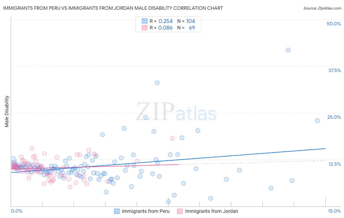 Immigrants from Peru vs Immigrants from Jordan Male Disability