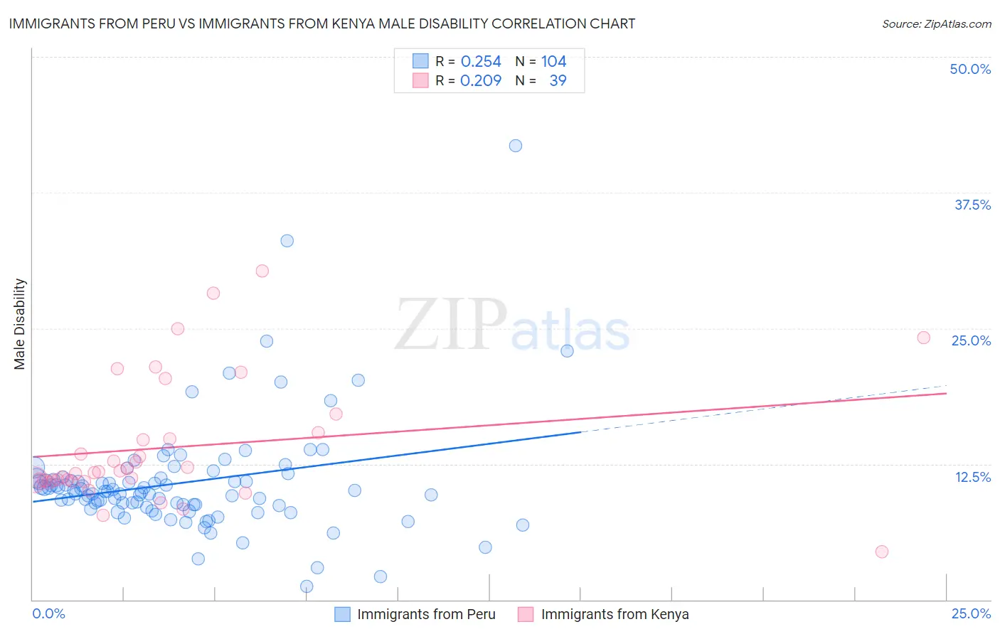 Immigrants from Peru vs Immigrants from Kenya Male Disability