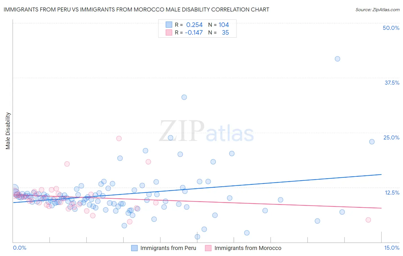 Immigrants from Peru vs Immigrants from Morocco Male Disability