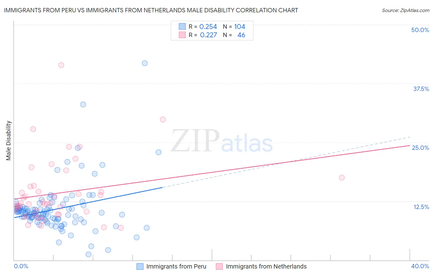 Immigrants from Peru vs Immigrants from Netherlands Male Disability