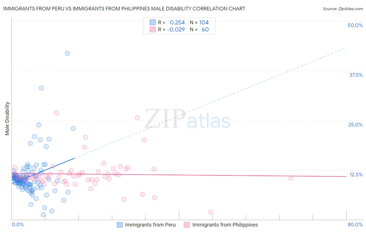 Immigrants from Peru vs Immigrants from Philippines Male Disability