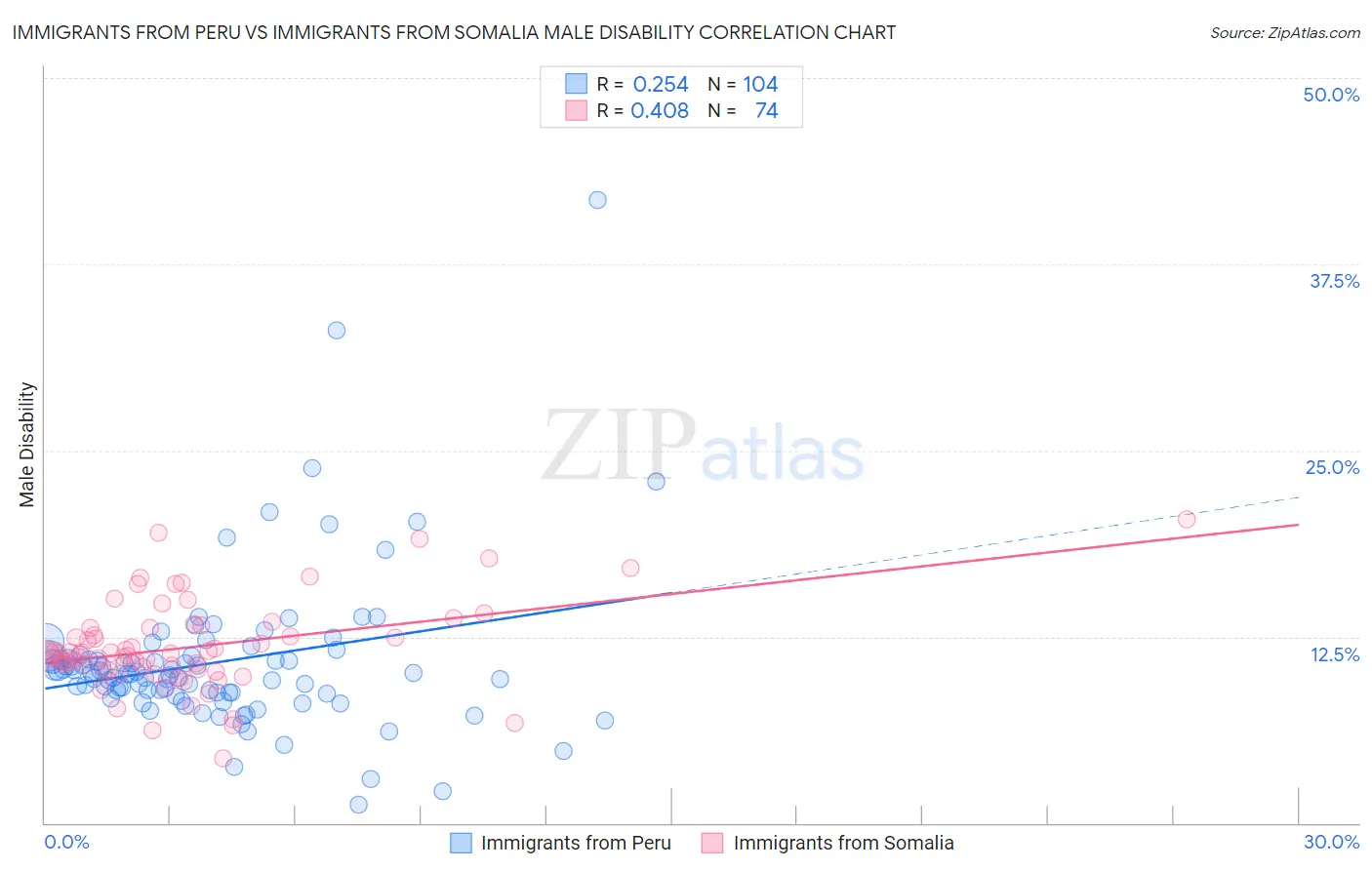 Immigrants from Peru vs Immigrants from Somalia Male Disability