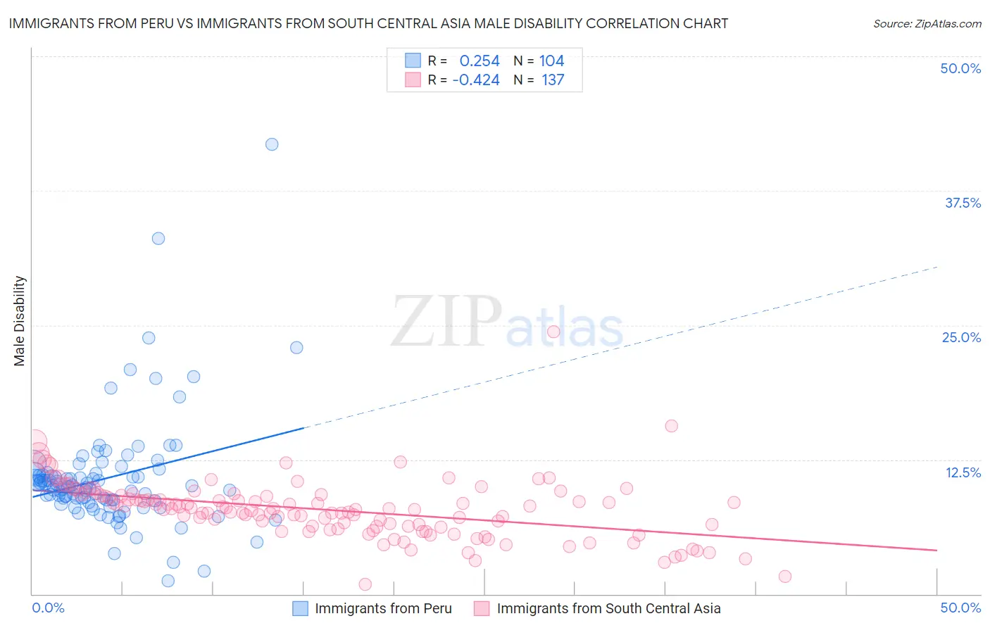 Immigrants from Peru vs Immigrants from South Central Asia Male Disability