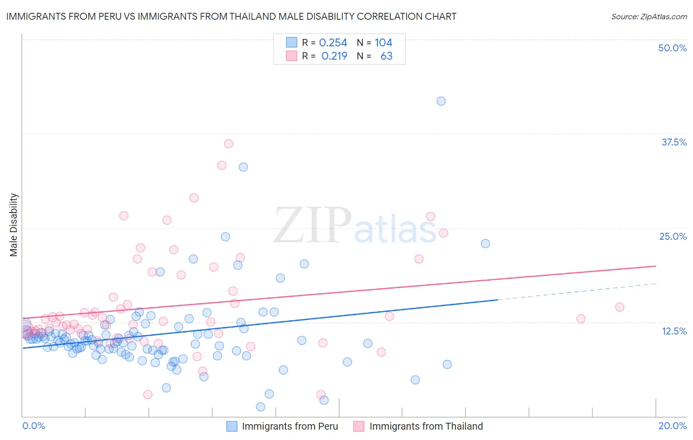 Immigrants from Peru vs Immigrants from Thailand Male Disability