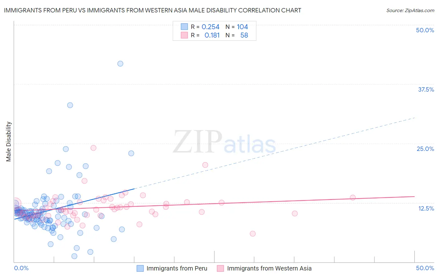 Immigrants from Peru vs Immigrants from Western Asia Male Disability