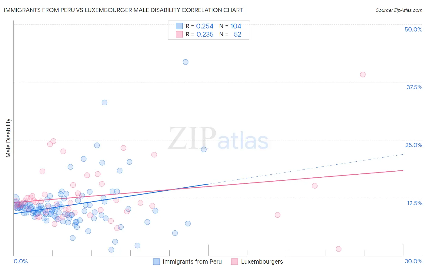 Immigrants from Peru vs Luxembourger Male Disability