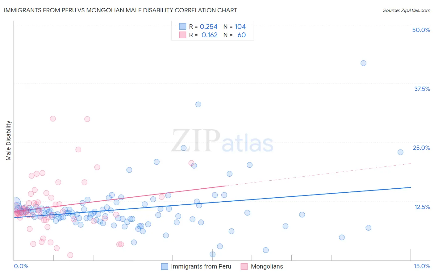 Immigrants from Peru vs Mongolian Male Disability