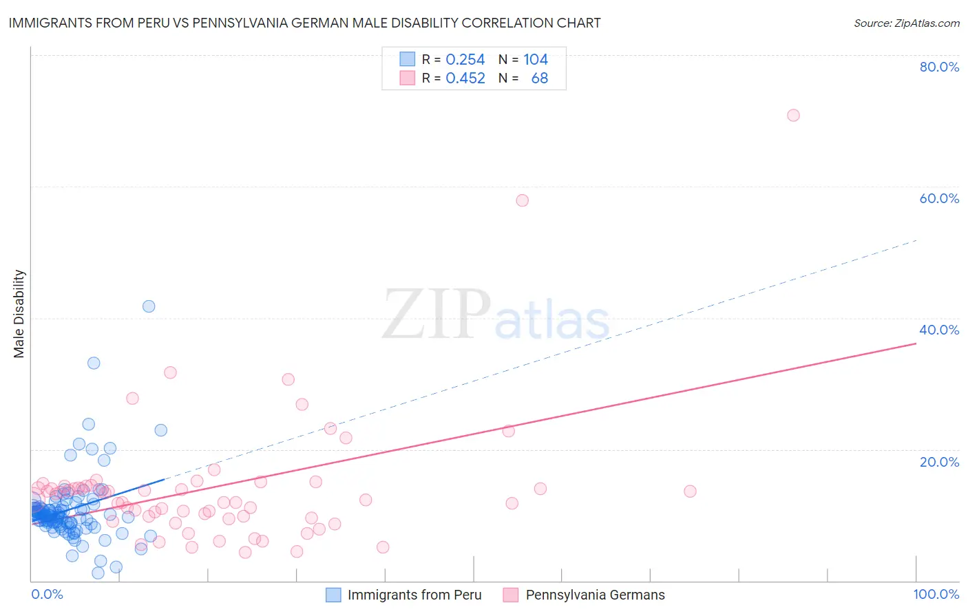 Immigrants from Peru vs Pennsylvania German Male Disability