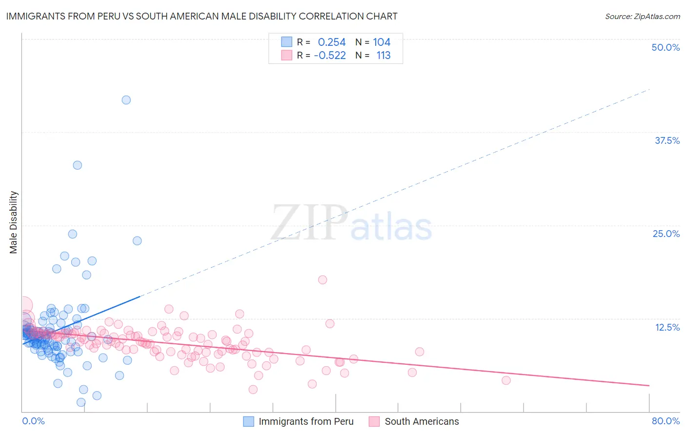 Immigrants from Peru vs South American Male Disability