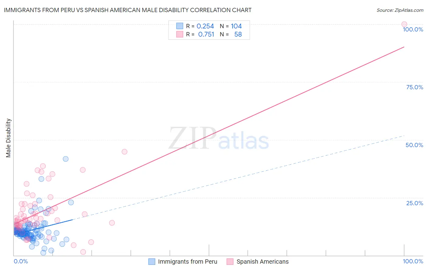 Immigrants from Peru vs Spanish American Male Disability