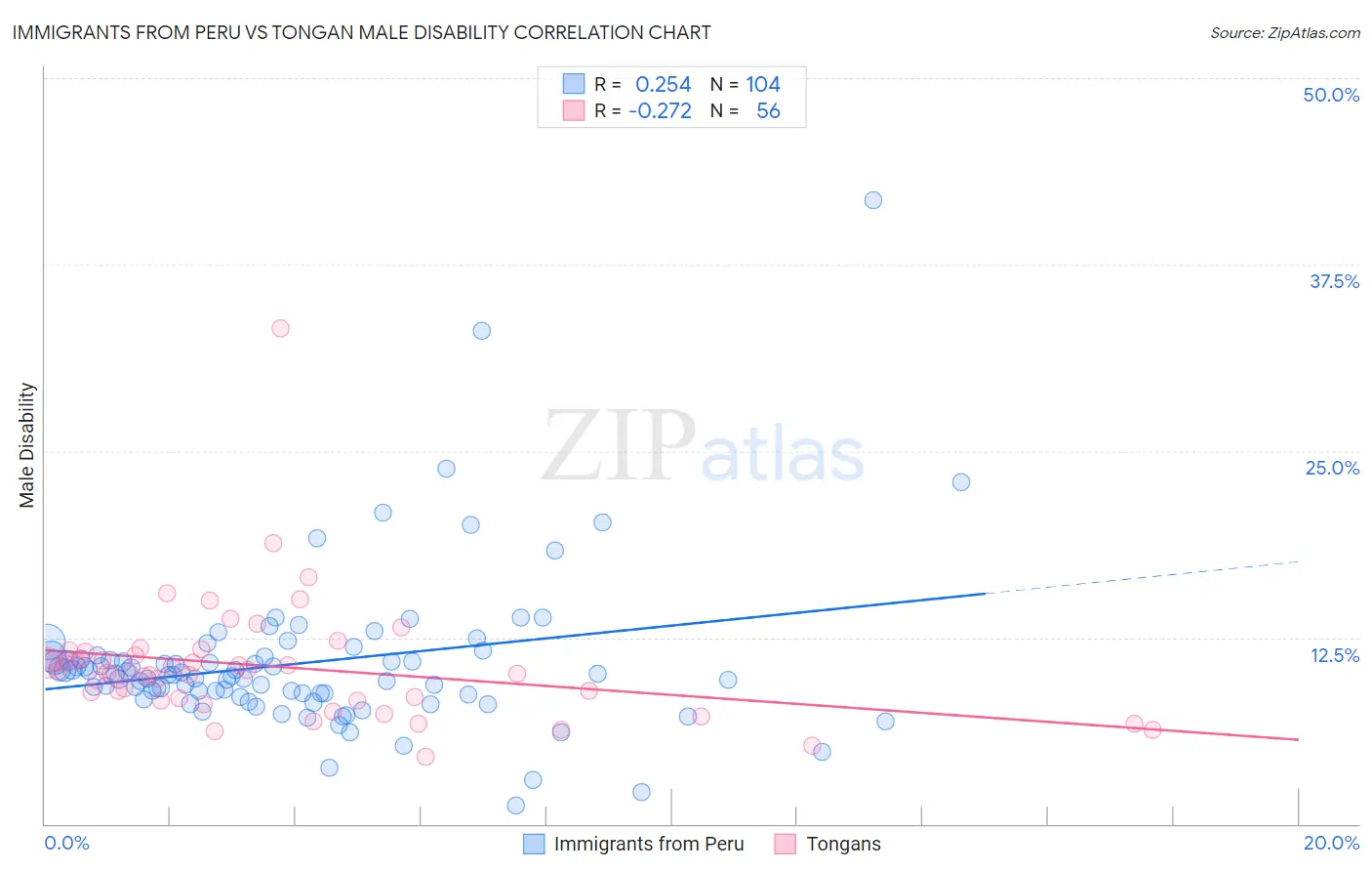 Immigrants from Peru vs Tongan Male Disability