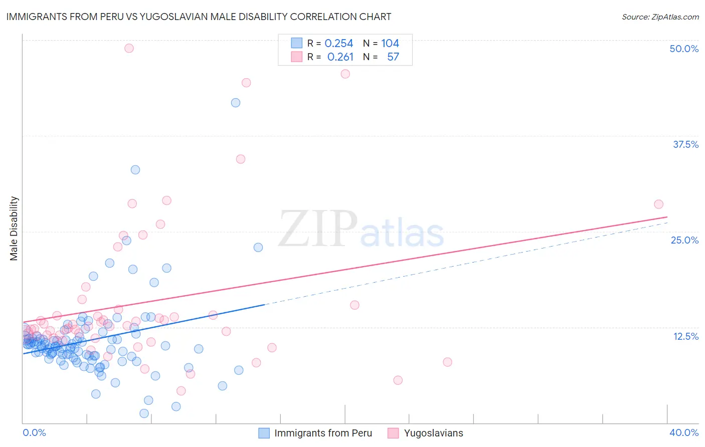 Immigrants from Peru vs Yugoslavian Male Disability