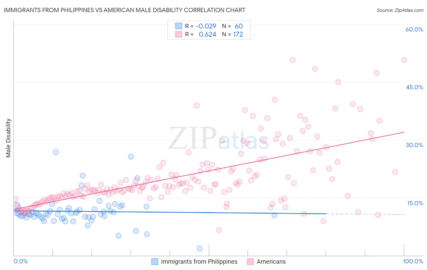 Immigrants from Philippines vs American Male Disability