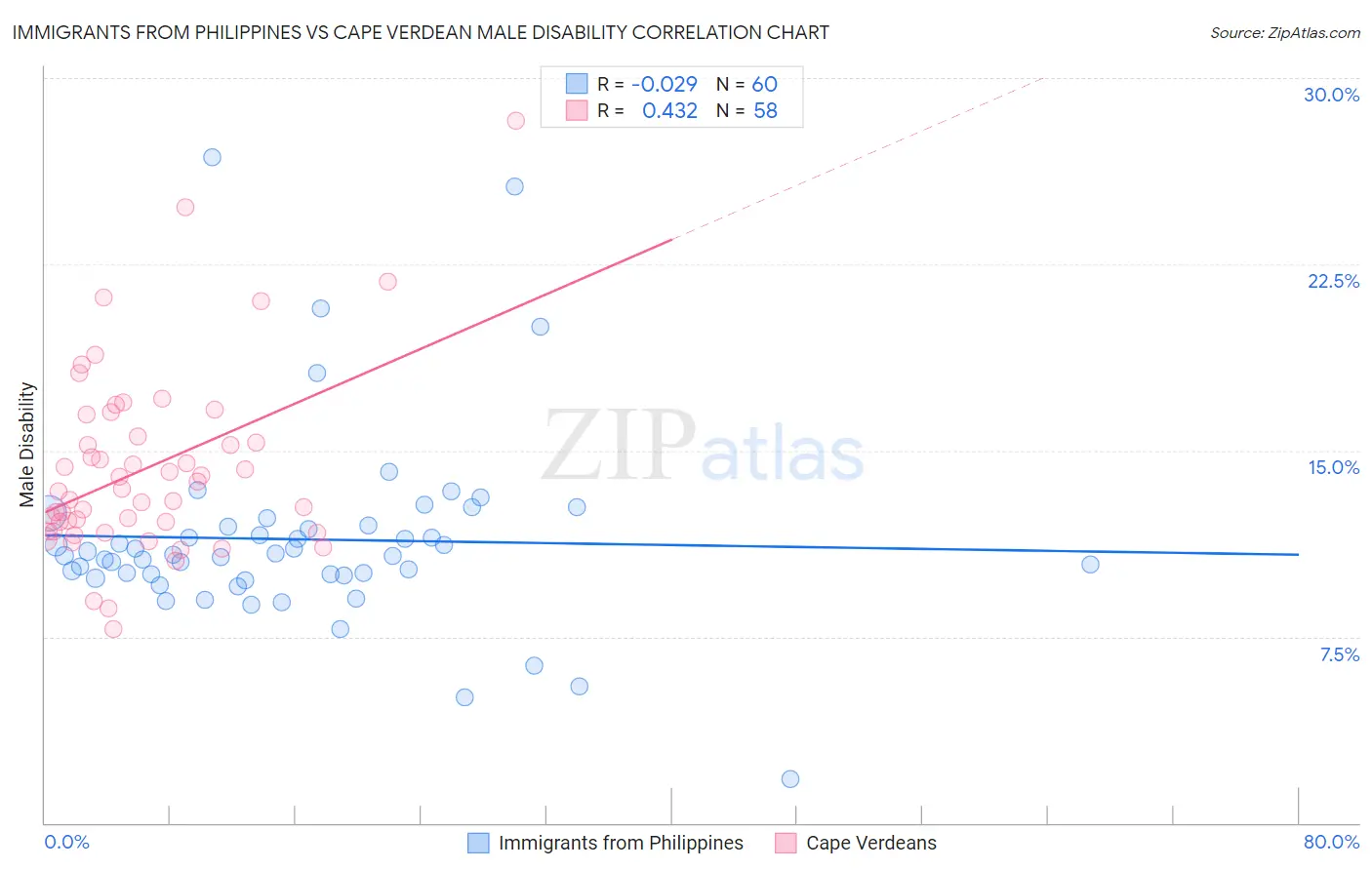 Immigrants from Philippines vs Cape Verdean Male Disability