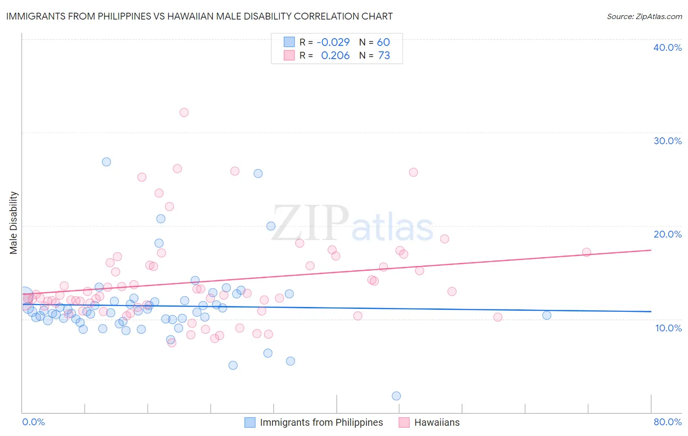 Immigrants from Philippines vs Hawaiian Male Disability