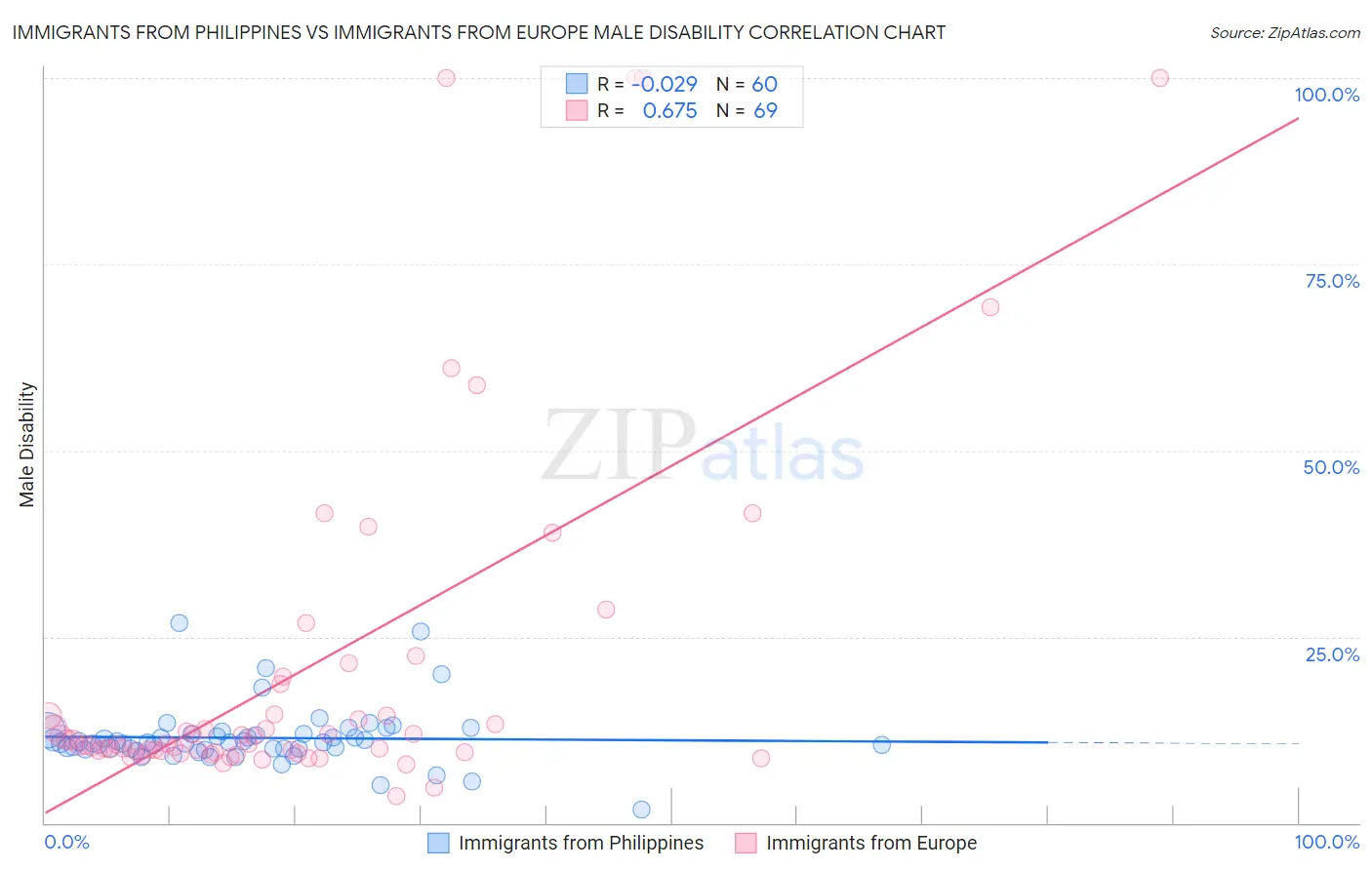 Immigrants from Philippines vs Immigrants from Europe Male Disability