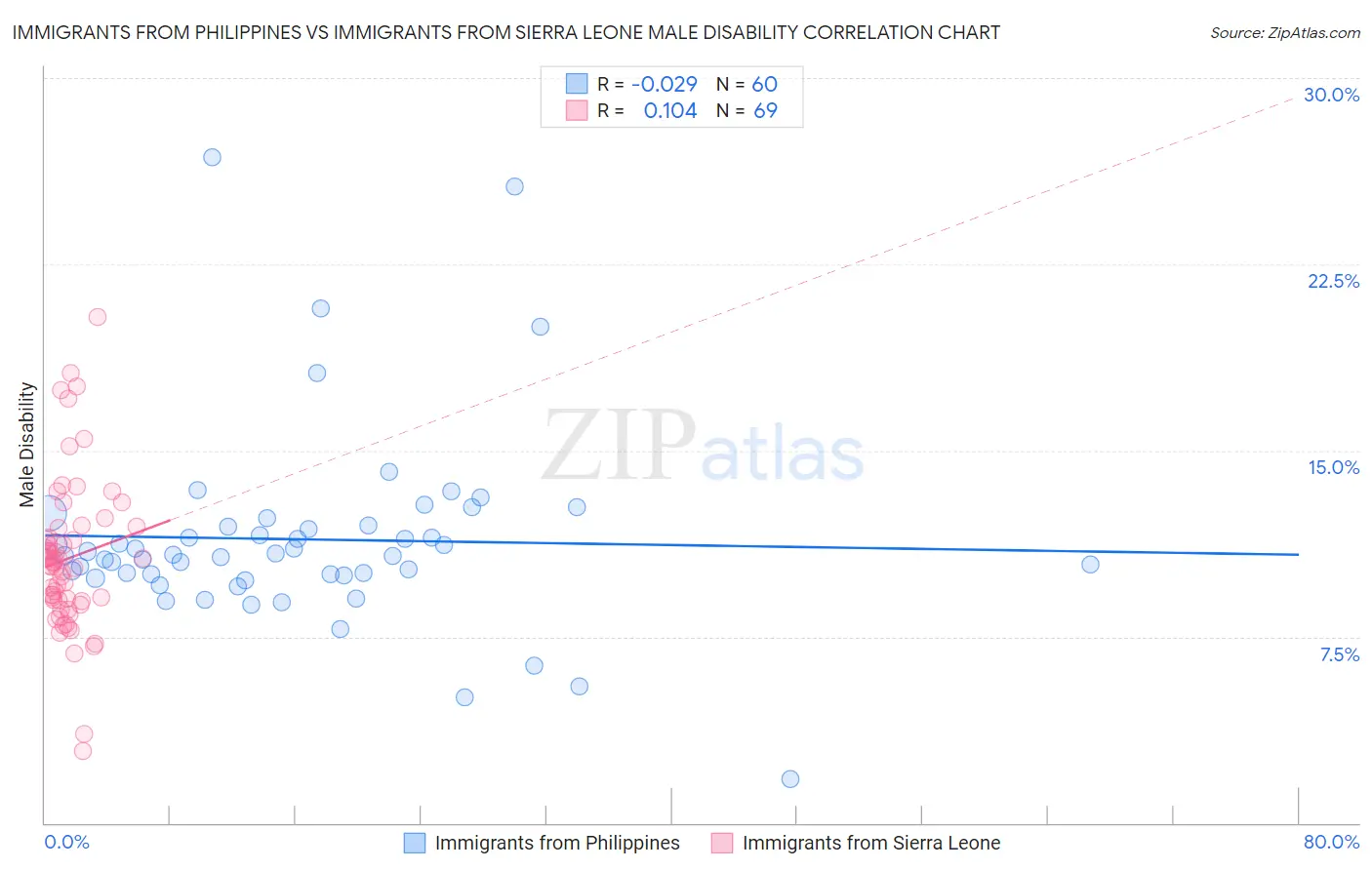 Immigrants from Philippines vs Immigrants from Sierra Leone Male Disability