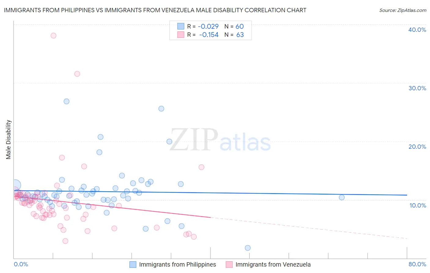 Immigrants from Philippines vs Immigrants from Venezuela Male Disability