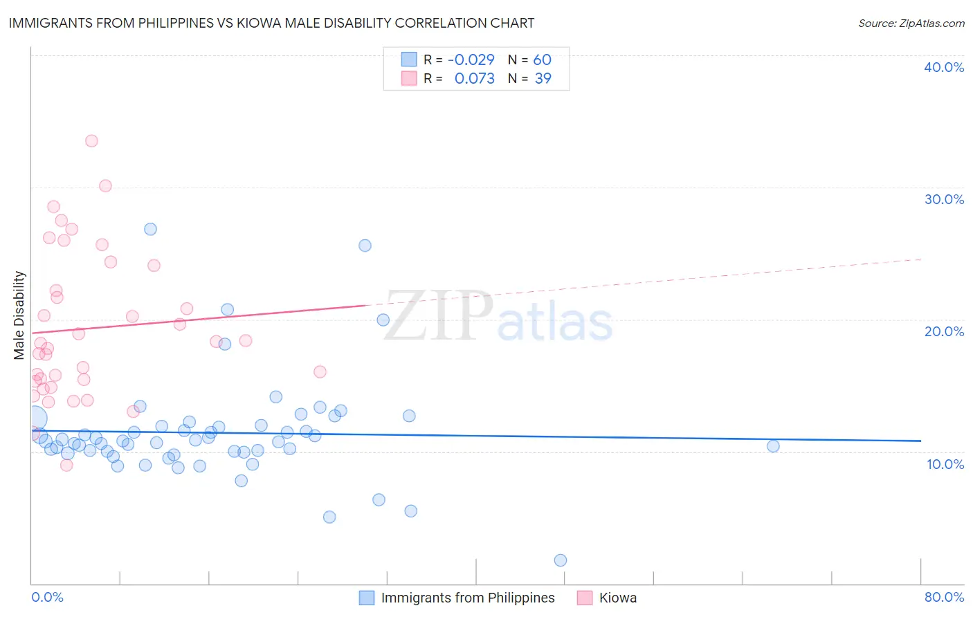 Immigrants from Philippines vs Kiowa Male Disability