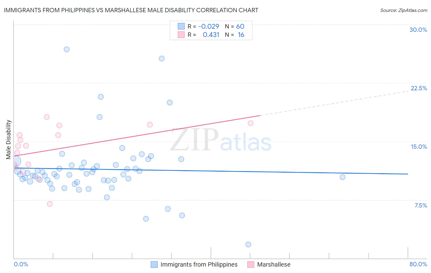 Immigrants from Philippines vs Marshallese Male Disability