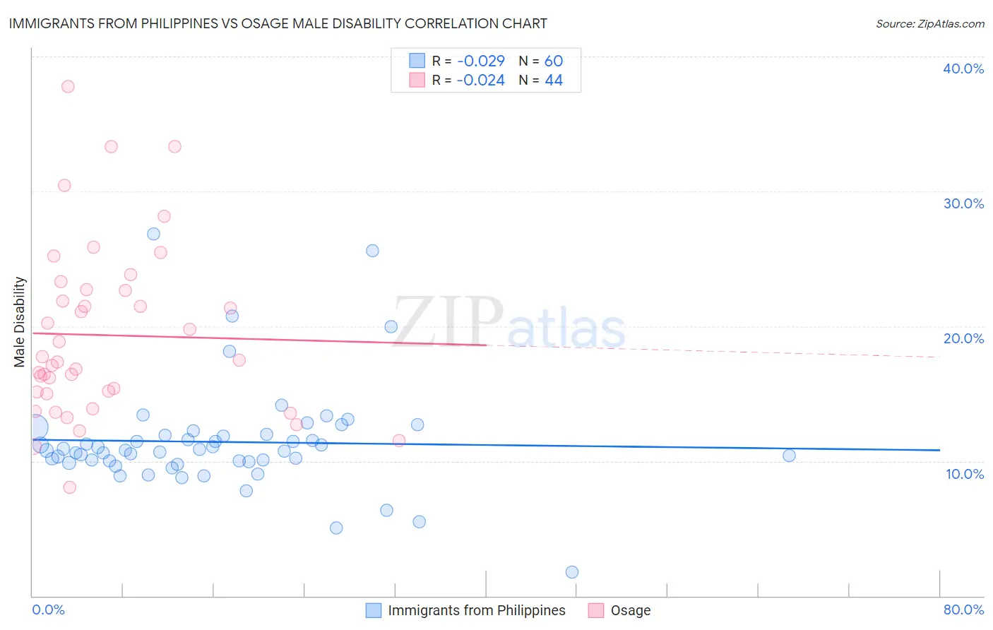 Immigrants from Philippines vs Osage Male Disability