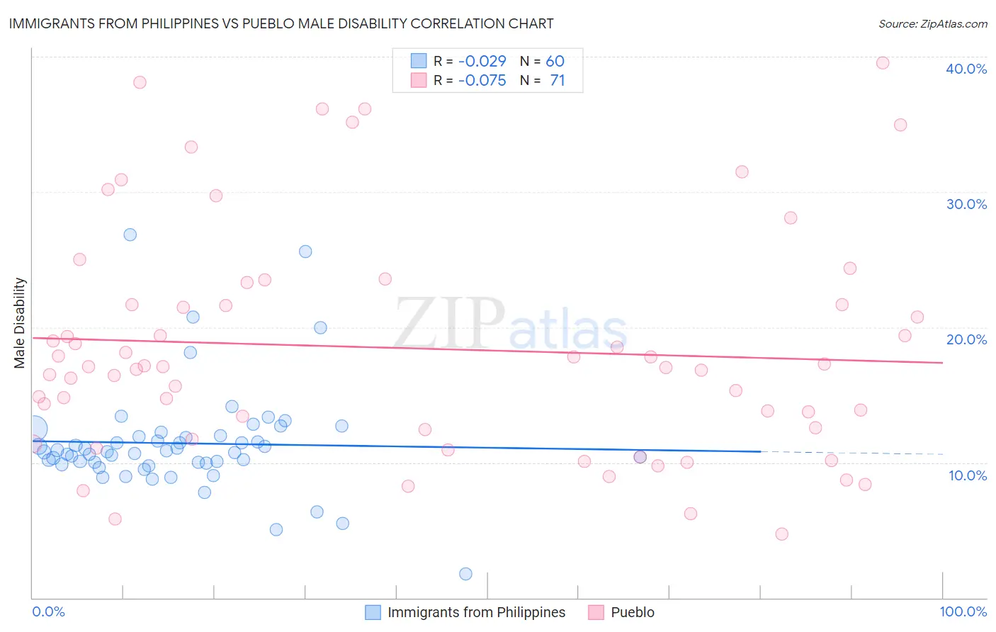 Immigrants from Philippines vs Pueblo Male Disability