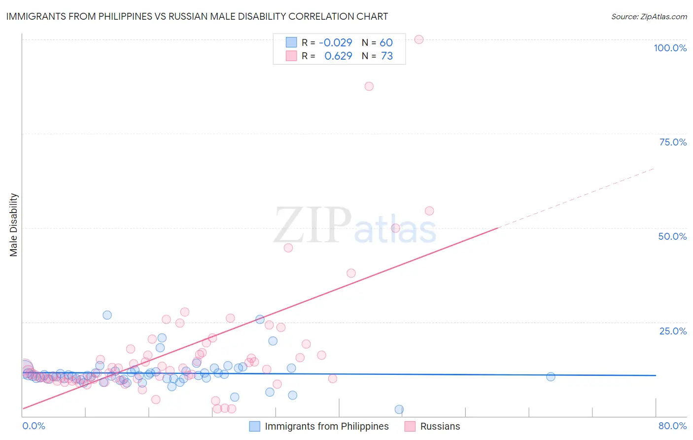 Immigrants from Philippines vs Russian Male Disability