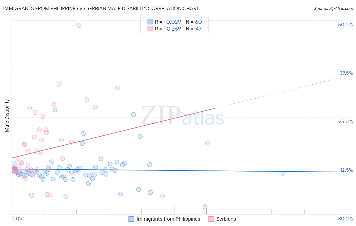 Immigrants from Philippines vs Serbian Male Disability