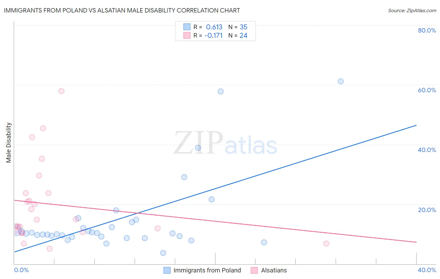 Immigrants from Poland vs Alsatian Male Disability