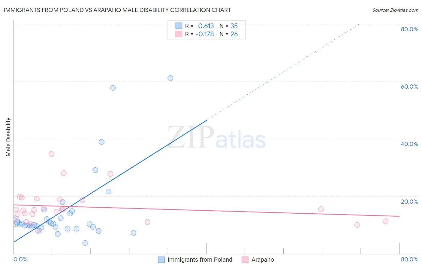 Immigrants from Poland vs Arapaho Male Disability