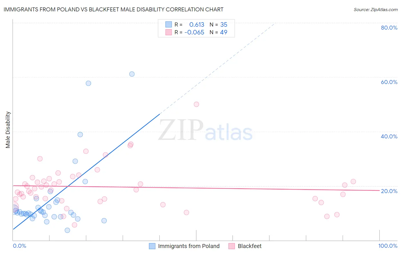 Immigrants from Poland vs Blackfeet Male Disability