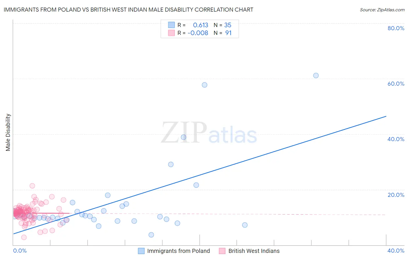 Immigrants from Poland vs British West Indian Male Disability