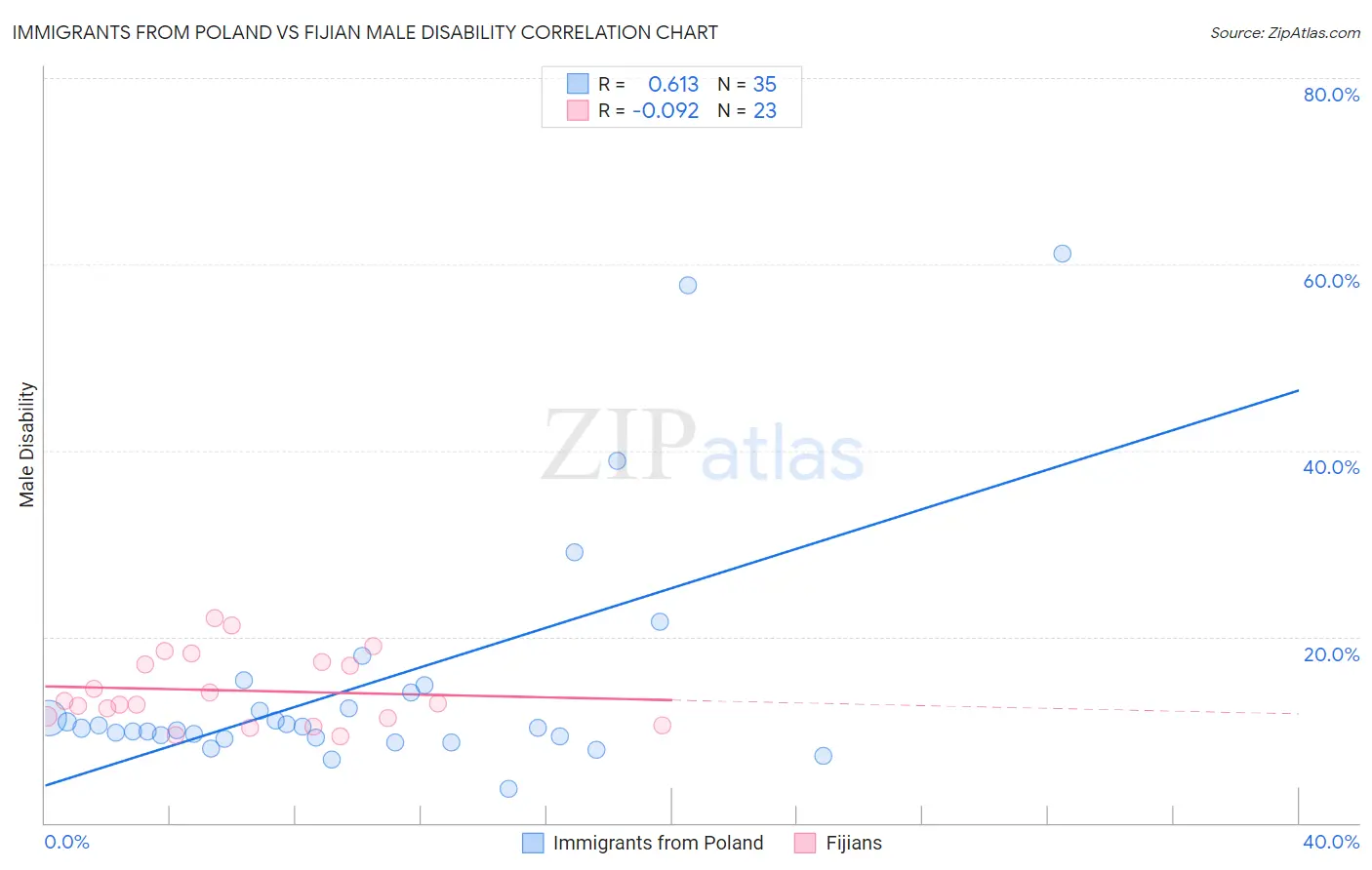 Immigrants from Poland vs Fijian Male Disability