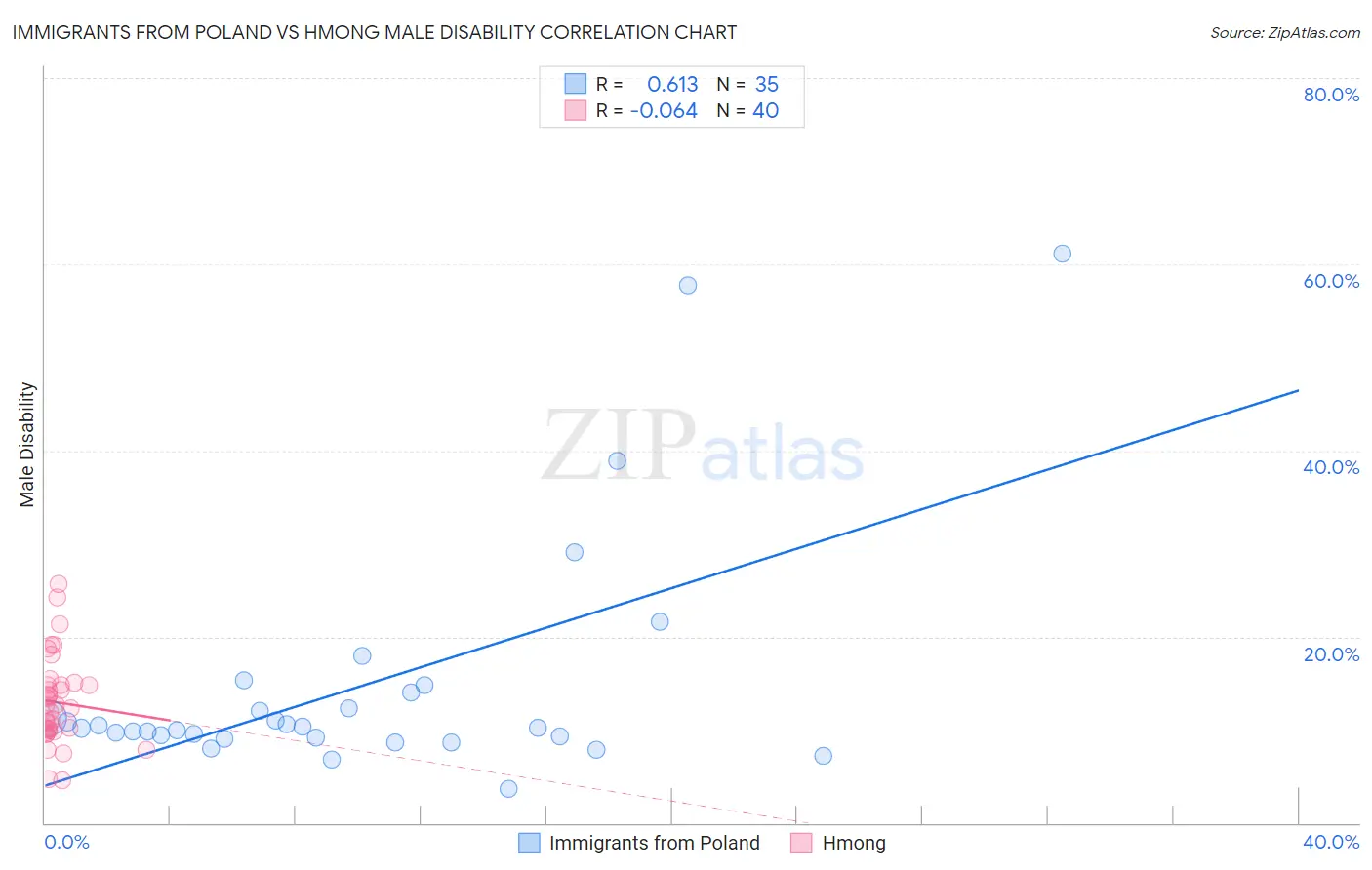 Immigrants from Poland vs Hmong Male Disability