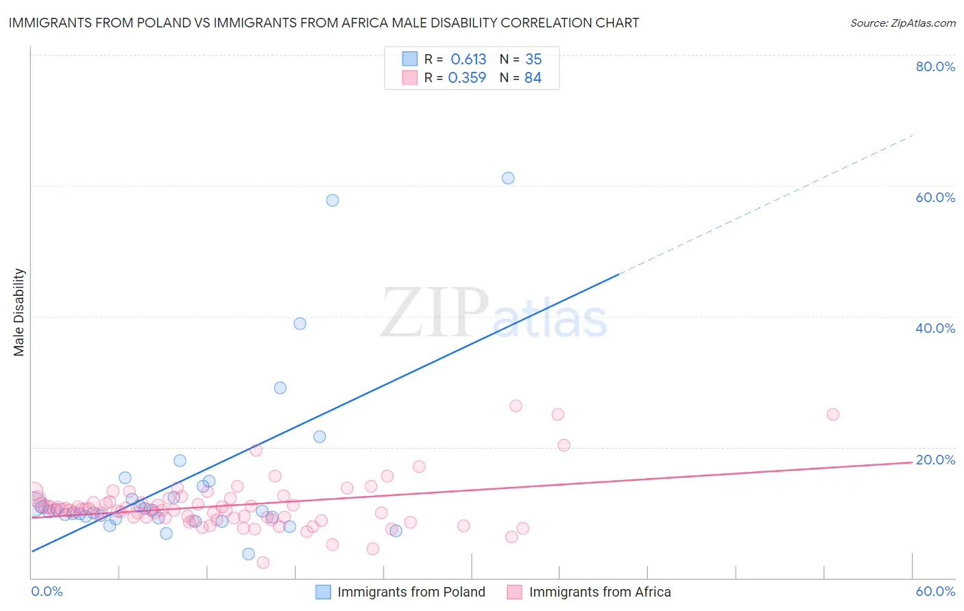 Immigrants from Poland vs Immigrants from Africa Male Disability