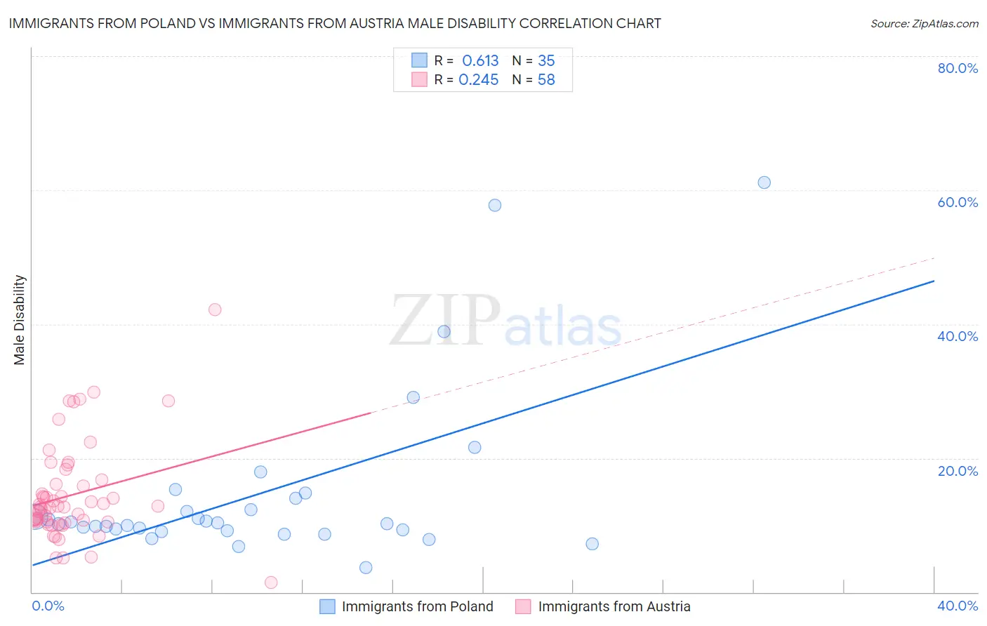 Immigrants from Poland vs Immigrants from Austria Male Disability