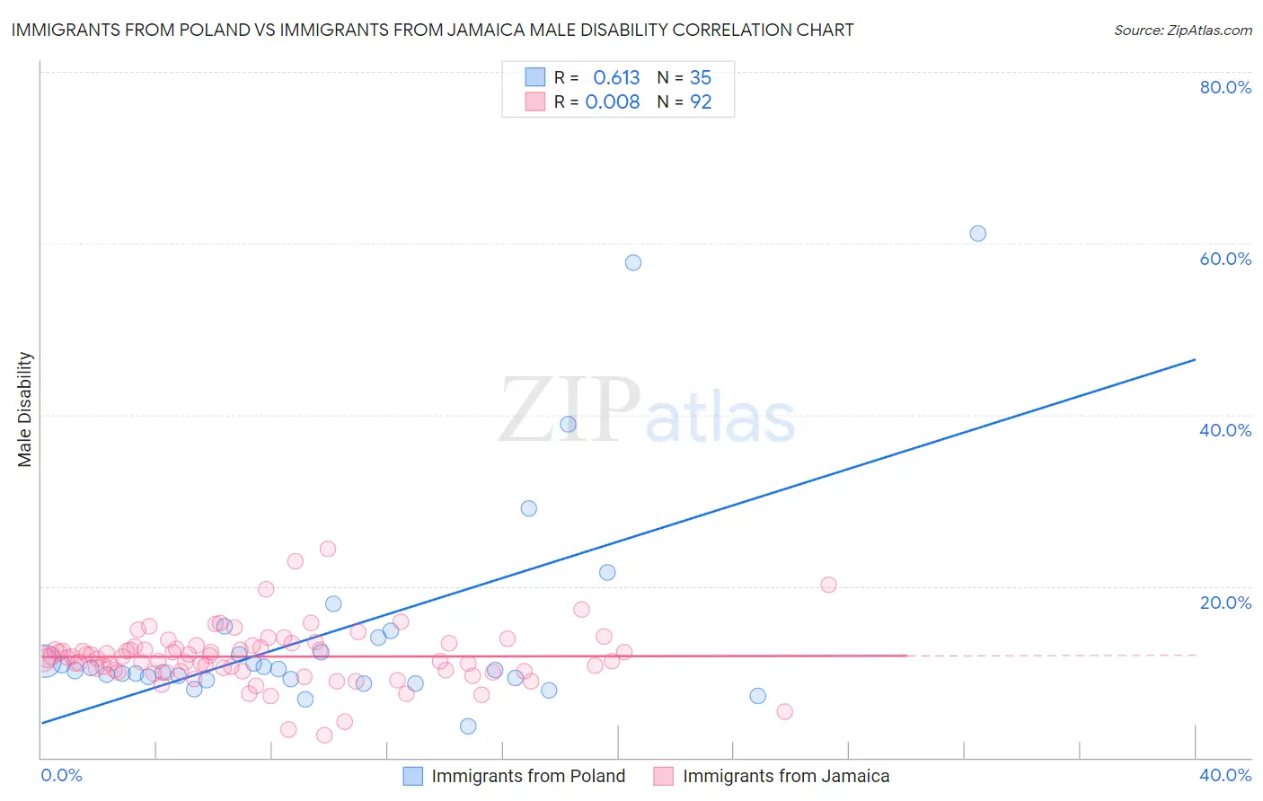Immigrants from Poland vs Immigrants from Jamaica Male Disability