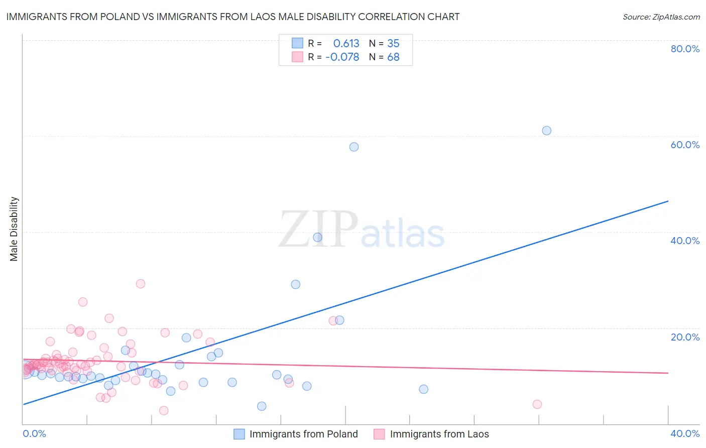 Immigrants from Poland vs Immigrants from Laos Male Disability