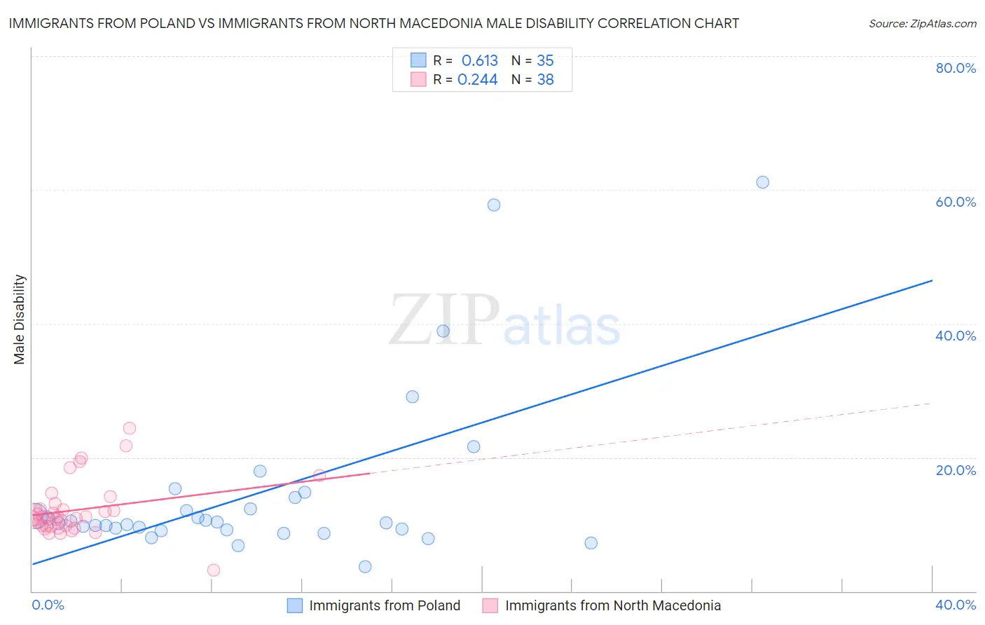 Immigrants from Poland vs Immigrants from North Macedonia Male Disability